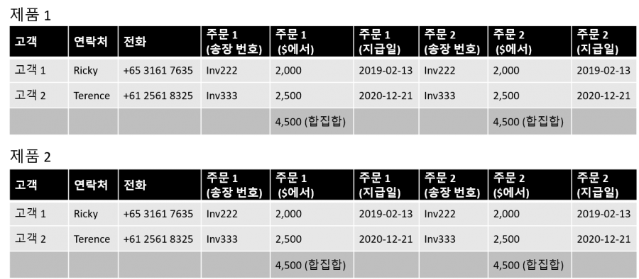 solution-keyword-product-order-product-1-and-2-ko